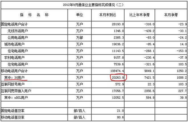 2012年9月通信业主要指标完成情况