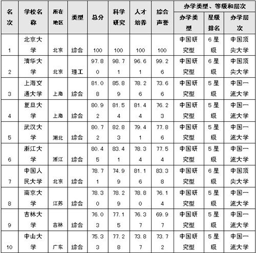 2014年中国大学排行榜