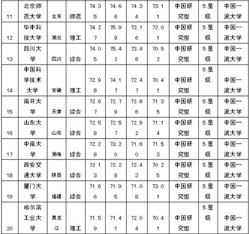 2014年中国大学排行榜