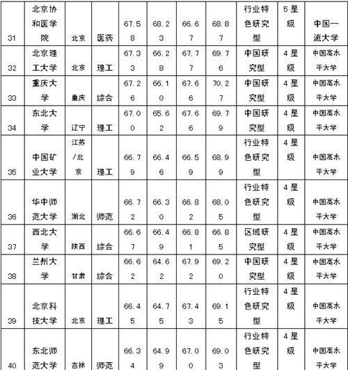 2014年中国大学排行榜