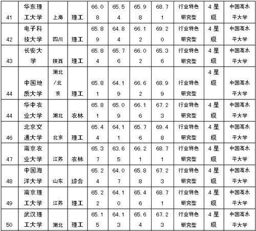 2014年中国大学排行榜