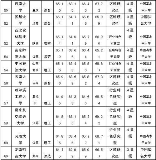 2014年中国大学排行榜