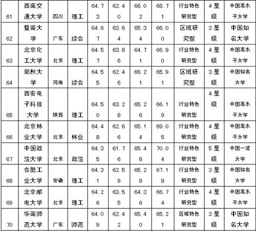 2014年中国大学排行榜
