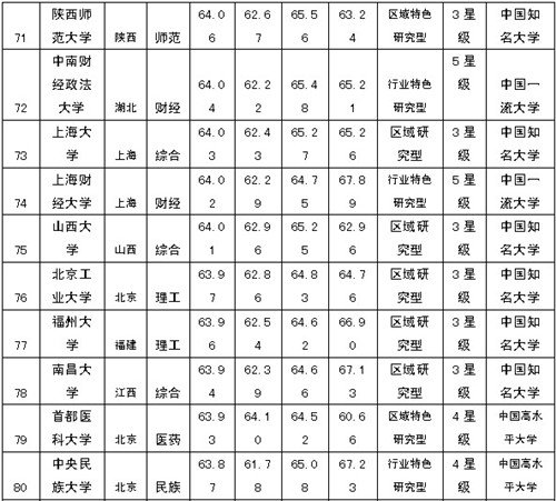 2014年中国大学排行榜