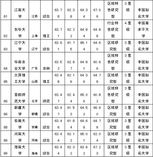 2014年中国大学排行榜