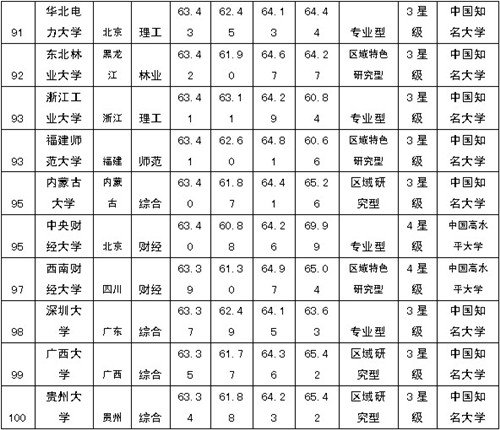 2014年中国大学排行榜